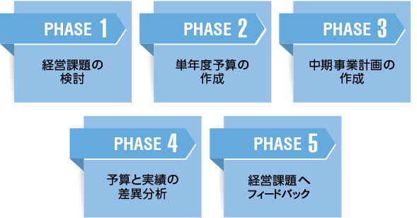 予算実績管理制度の導入支援