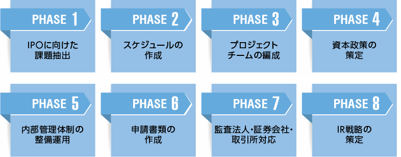 IPO準備プロセス