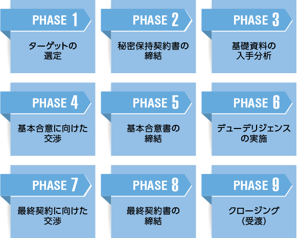 M&A実務プロセス