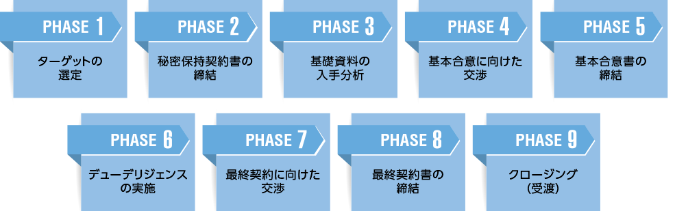 M&A実務プロセス